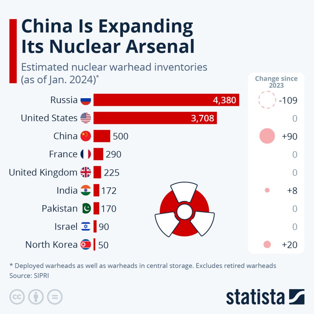 China Is Expanding Its Nuclear Arsenal Faster Than Any Other Nation