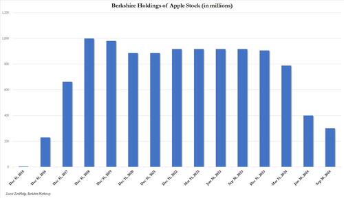 Buffett Calls The Top: Berkshire Dumps 100 Million Apple Shares As Unprecedented Selling Spree Boosts Cash To Record $325 Billion Dollars