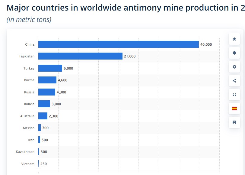 China Bans Export of Precious Minerals Antimony, Gallium, and Germanium to US Used in Military and Technology Applications